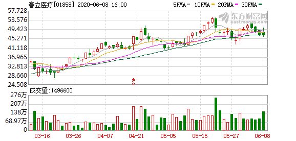 春立医疗：截至2024年12月末累计回购86.8万股A股股份