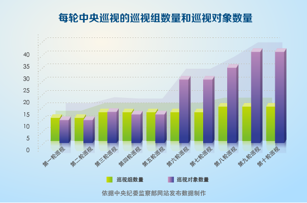 二十届中央巡视全覆盖完成近50%！监督“探头”不断擦亮