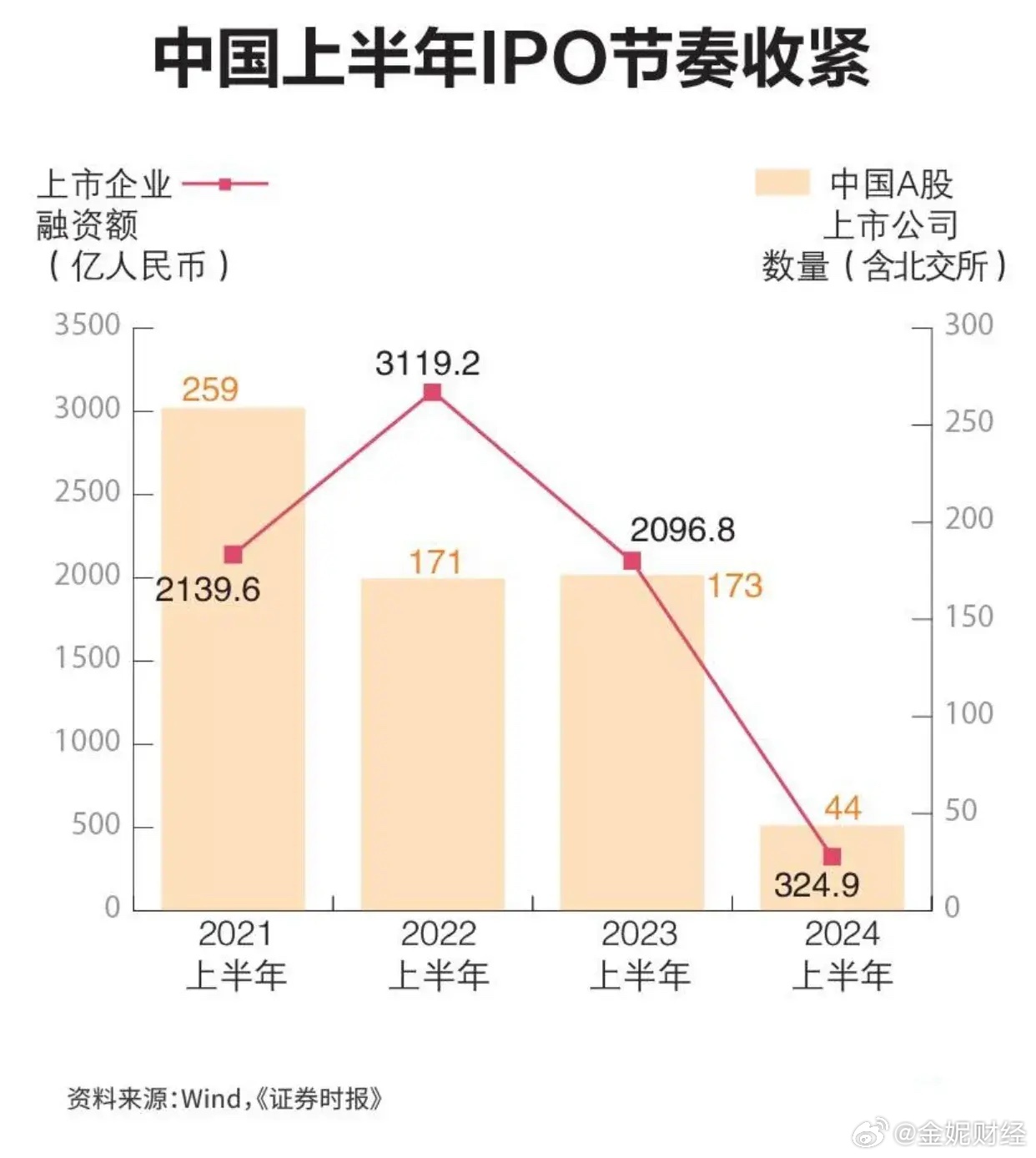 严把发行上市准入关！2024年IPO收官，大型券商仍占主导，中信证券54家IPO企业终止，位列第一