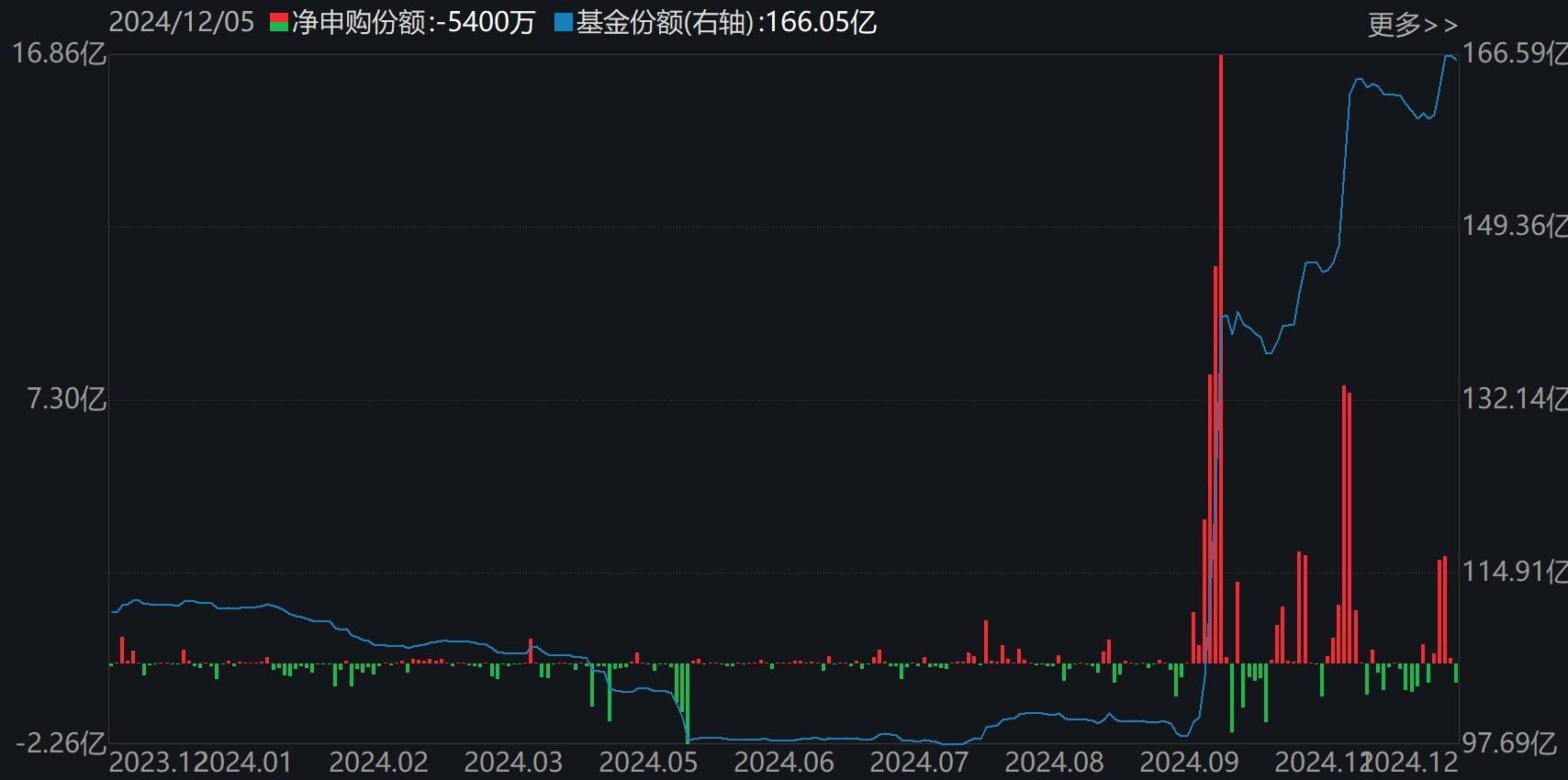 资金向核心资产聚拢，全市场追踪沪深300指数的ETF两日吸金超80亿元