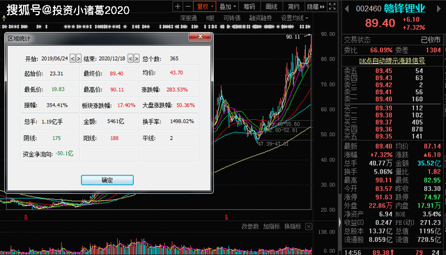 锂业股早盘回暖 赣锋锂业涨超3%天齐锂业涨超2%