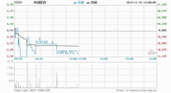 中金：维持康师傅控股“跑赢行业”评级 目标价12港元