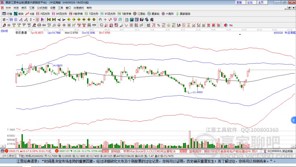 中远海能股价持续涨超5% 近日公司拟增资CLNG