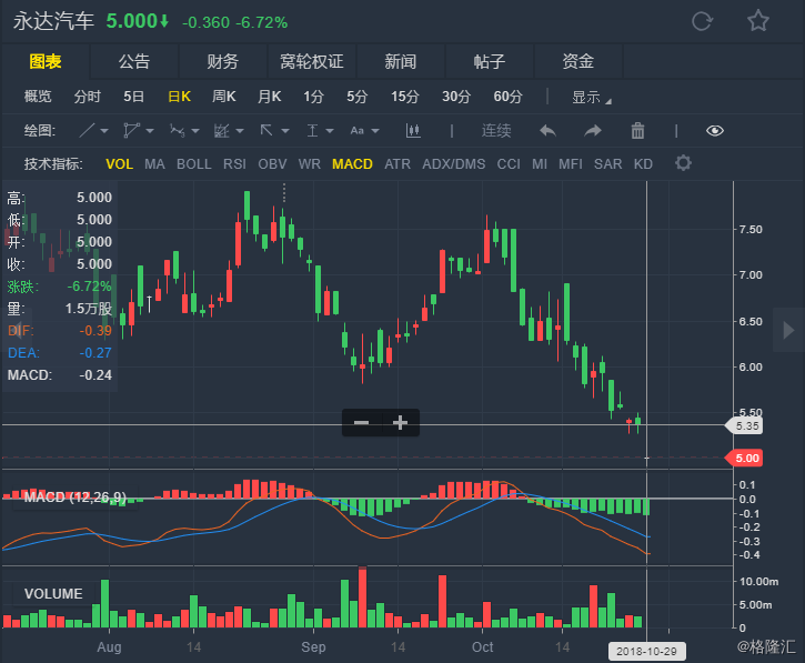 永达汽车早盘涨超7% 机构指公司基本面正在改善