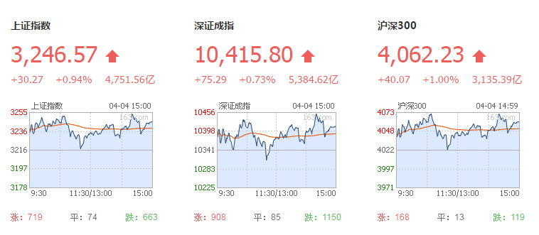 午评：指数分化创指半日涨0.41% 流感概念掀涨停潮