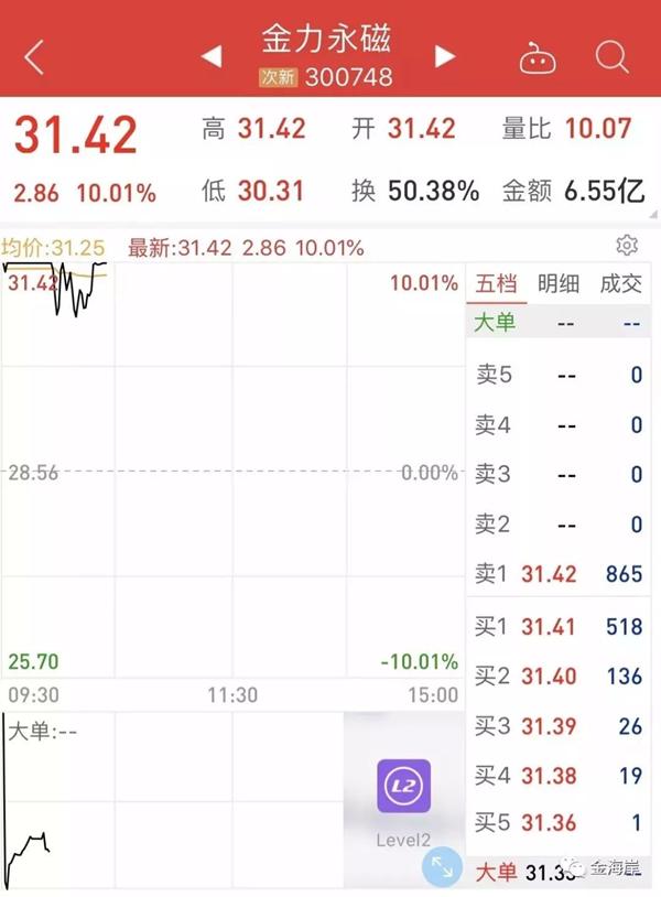 金力永磁早盘涨超4% 机构称产业需求带动稀土供需格局改善