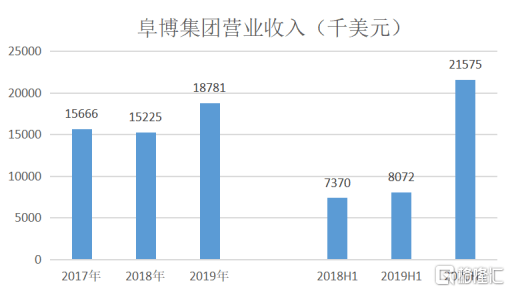 阜博集团早盘涨超4% 此前发布数字内容资产贸易平台