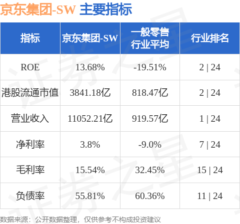 花旗：京东集团-SW在今年全国以旧换新计划中持续领先 开启90日正面催化剂观察