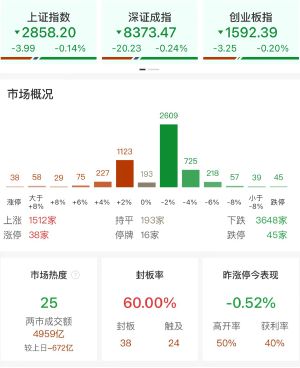 收评：沪指弱势震荡跌0.14%两市成交额仅1.06万亿再创阶段新低