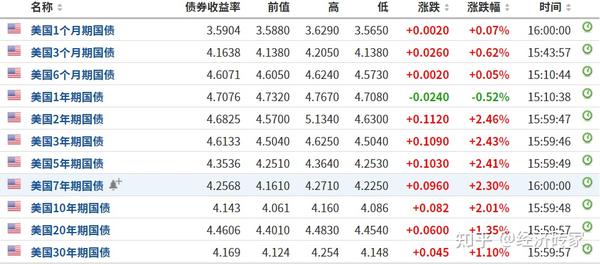 美国30年期国债收益率升至2023年11月以来最高