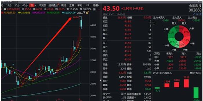 机器人概念股强势上攻 Guardforce AI飙升近64%