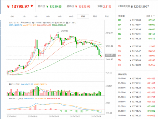 加密货币概念冲高 比特币重返10万美元