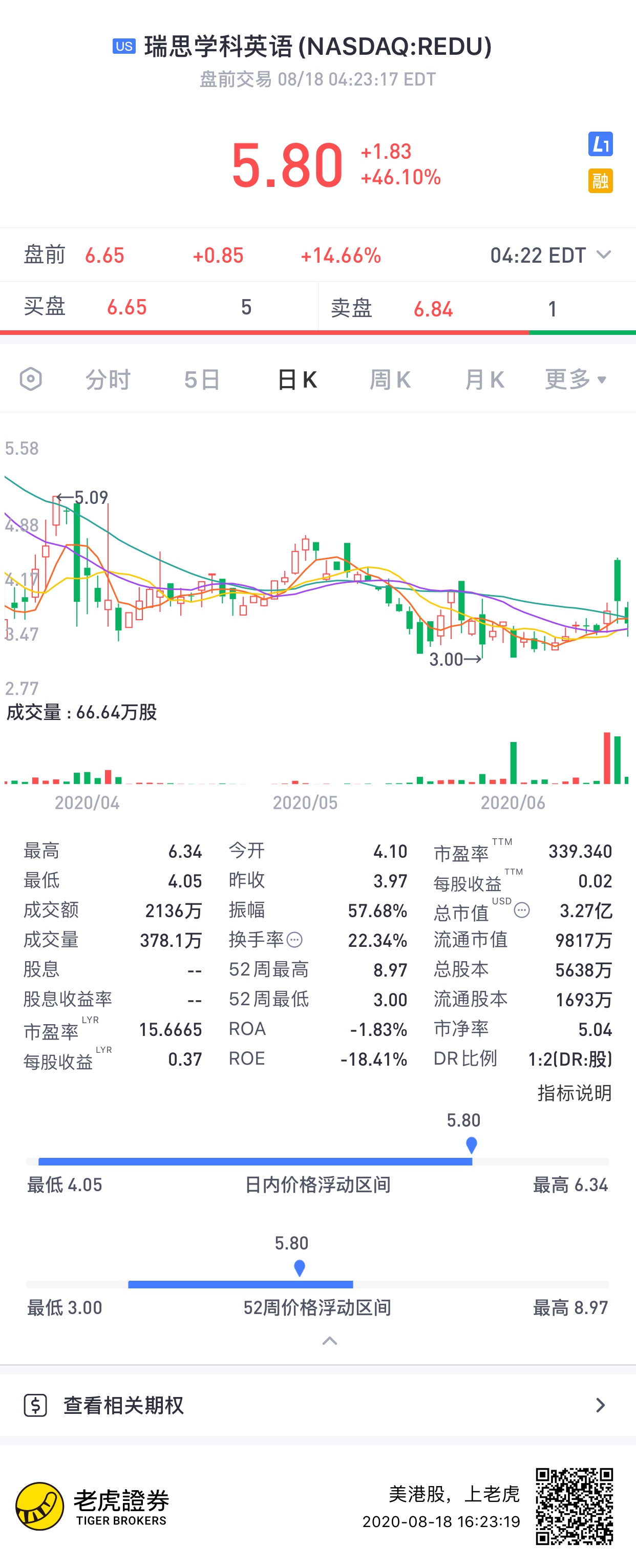 福沃德工业盘中异动 快速拉升5.69%报5.57美元