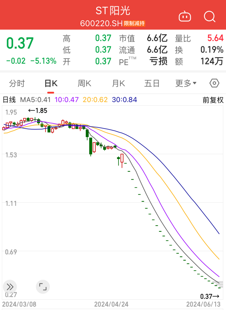 阳光动力盘中异动 股价大涨7.32%