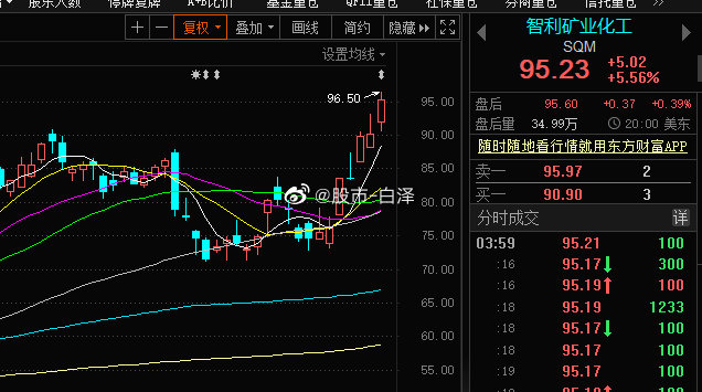 智利矿业化工盘中异动 股价大涨5.04%报38.55美元