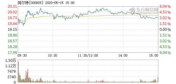 阿维亚网络盘中异动 下午盘大幅上涨5.22%