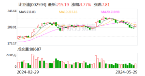 艾切托盘中异动 股价大涨5.77%报1.050美元