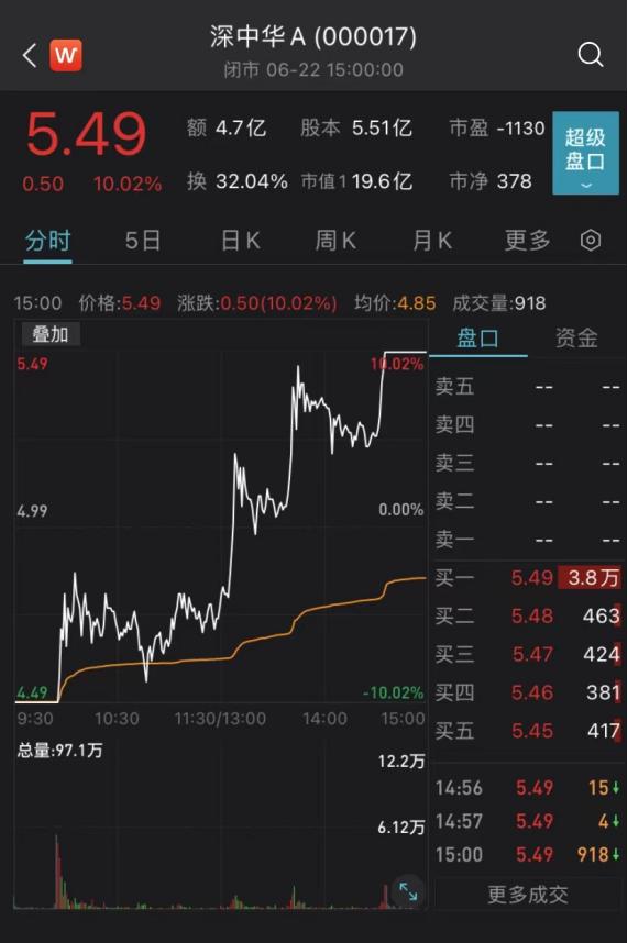 开心汽车盘中异动涨4.94% 换手率达9.93%