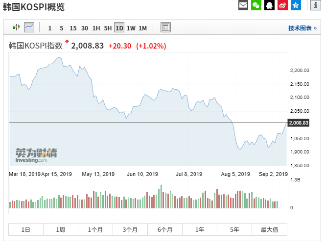 日韩股市高开 韩国KOSPI指数开盘上涨1%