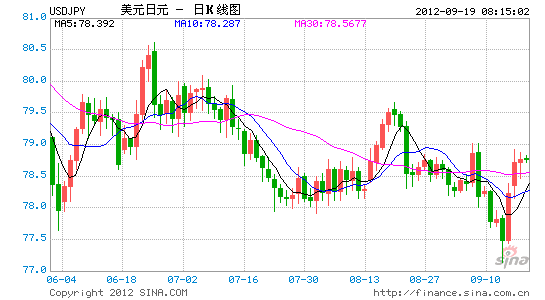 日元兑美元跌至158.17 为2024年7月以来低点