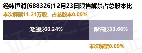 经纬天地逆势拉涨超25% 控股股东向恒峰国际控股出售公司19.9%股权