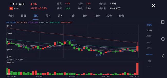 TCL电子盘中涨超5% 华泰证券给予目标价为7.68港元