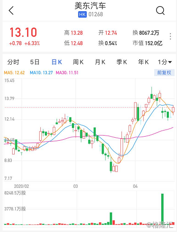 五矿资源早盘涨逾5% 此前获大摩给予目标价3.60港元