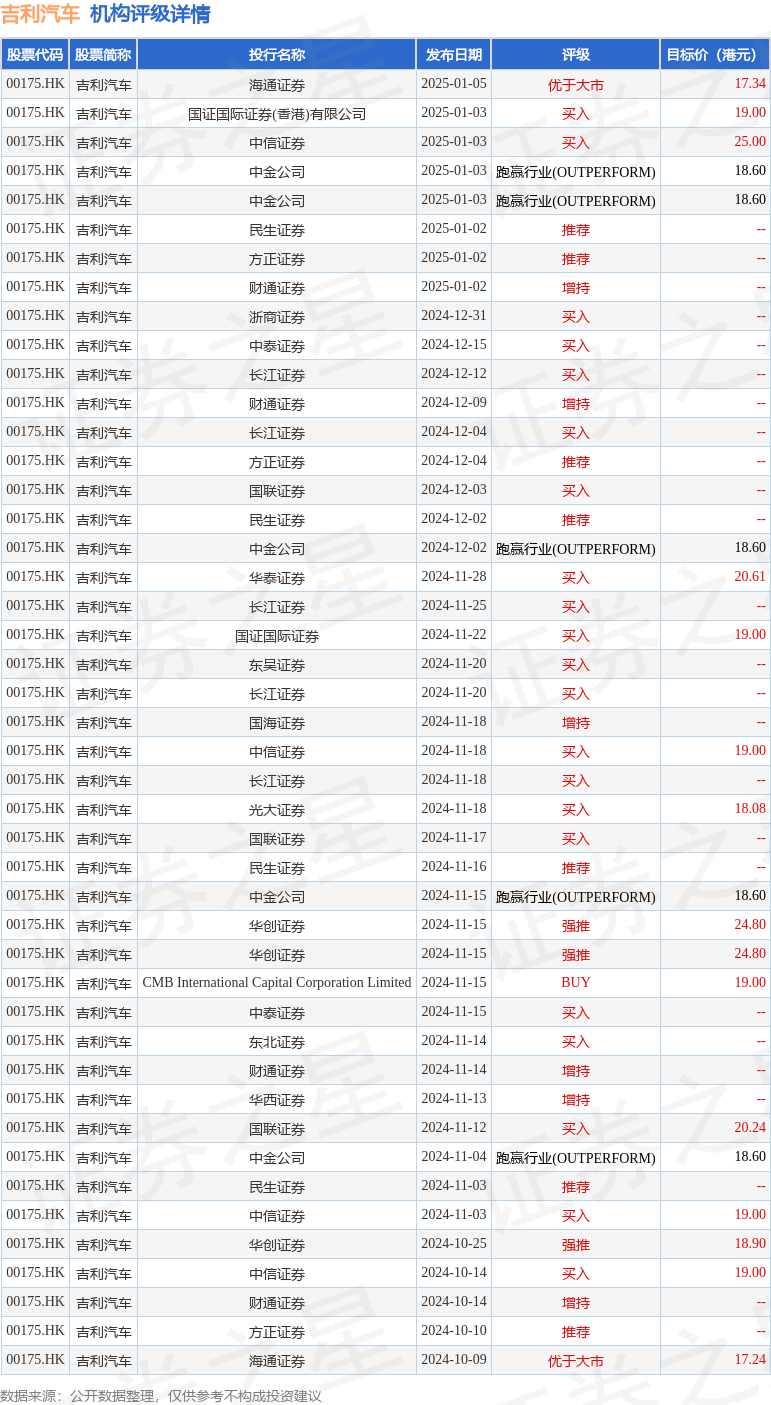 吉利汽车因认股权获行使而发行3万股普通股