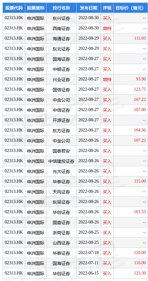 大和：重申日清食品“跑赢大市”评级 目标价上调至5.88港元