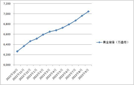 去年12月末外储余额3.2万亿美元，连续两个月增持黄金