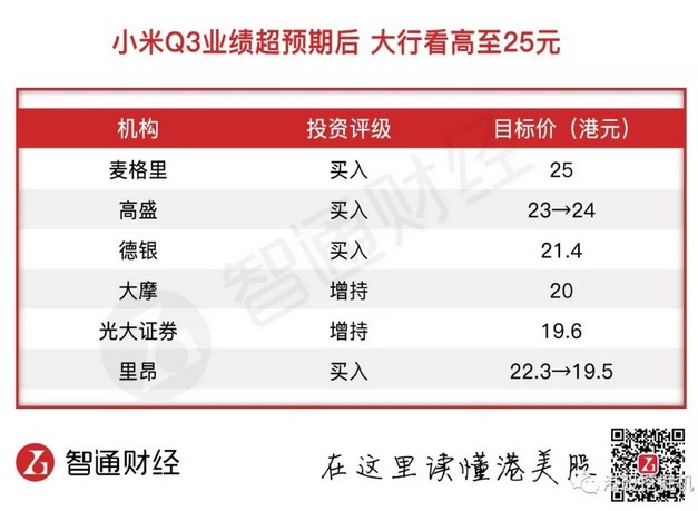 中银国际：重申小米集团-W“买入”评级 目标价上调至50港元