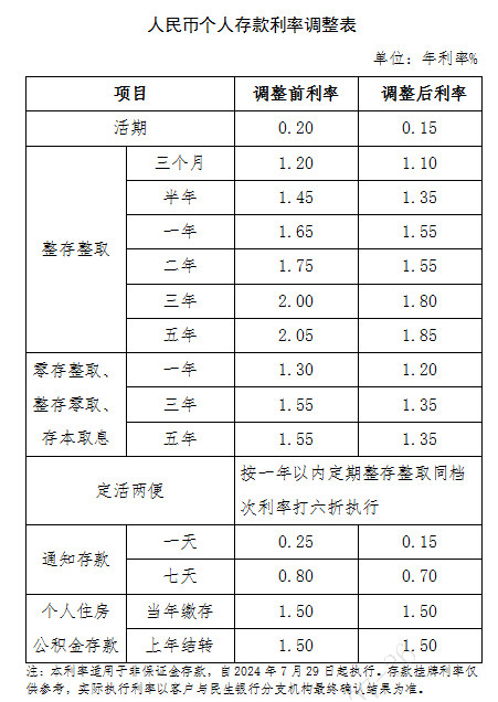 中小银行上调存款利率：幅度多在2‰