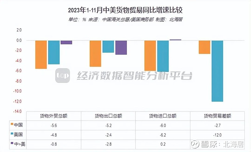 美国11月份贸易逆差扩大至782亿美元 预估为逆差783亿美元