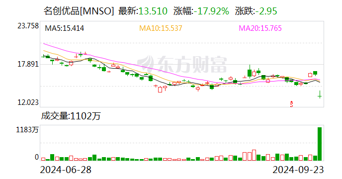 名创优品一度涨超5.7% 发行股票挂勾证券筹资用于海外扩张及回购