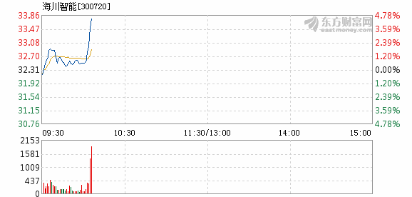 海川证券盘中异动 股价大涨6.66%报1.76美元