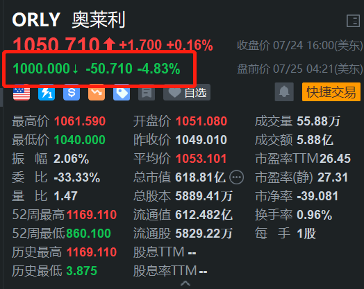 奥莱利跌0.88% 股价跌破1200美元大关