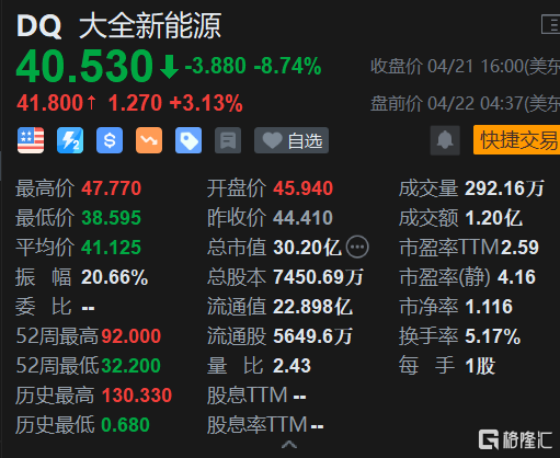 大全新能源盘中异动 急速上涨5.01%