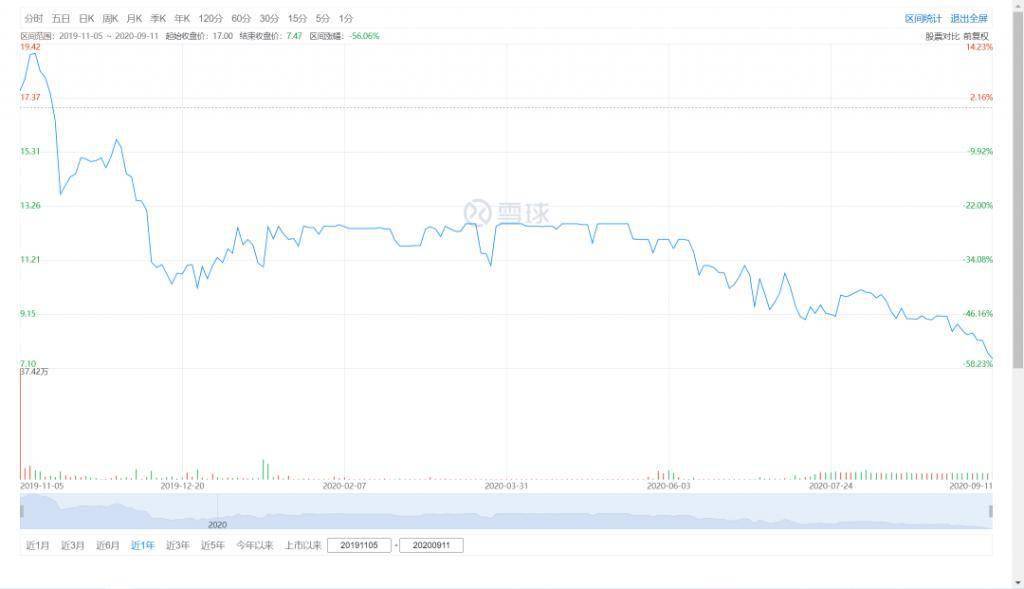 美国房地产投资盘中异动 股价大跌5.39%报14.67美元