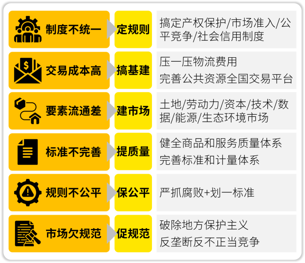 重磅文件推进全国统一大市场建设 “五统一”“一破除”成着力点