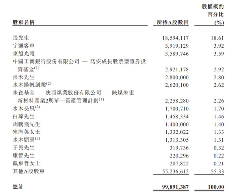 亿华通盘中涨超9% 机构料氢能汽车已具备商业化潜力