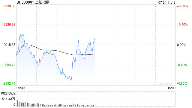 午评：指数调整沪指跌破3200点 零售股早盘探底回升
