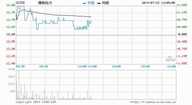 潍柴动力早盘逆势上涨5% 瑞银将目标价上调至15.10港元