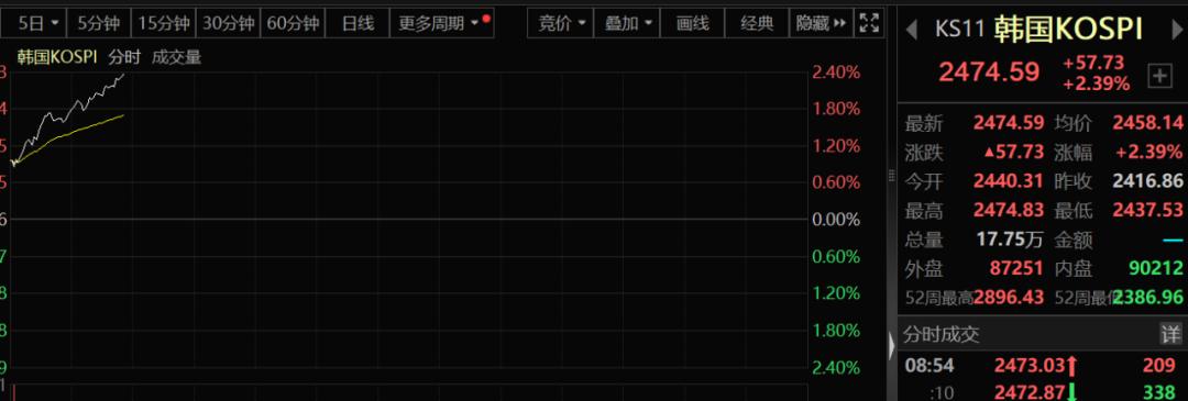 韩国Kospi指数连续第四天走高 三星股价一度上涨3.3%