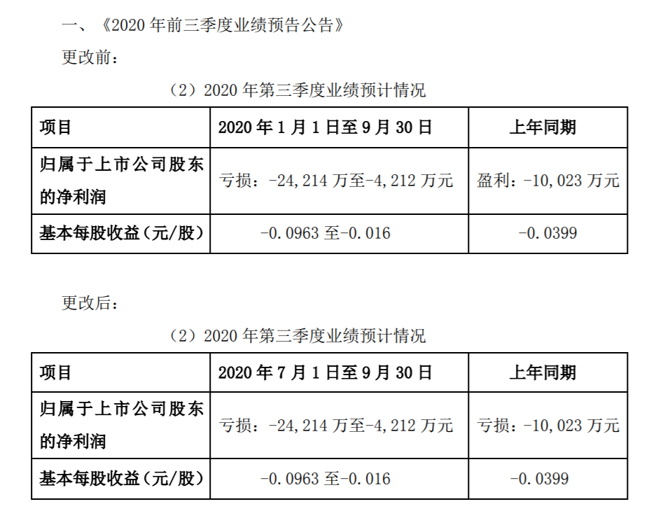 三爱健康集团：确认股本削减呈请的聆讯已于1月7日于法院举行