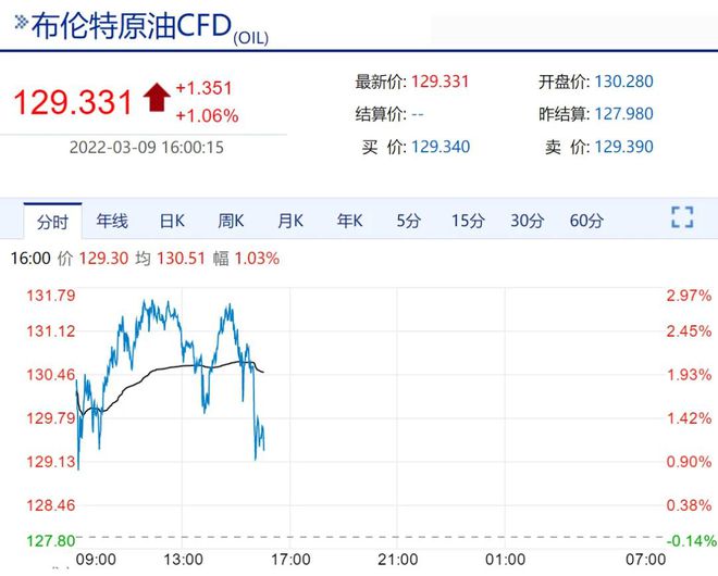 渣打：预计今年大部分时间布伦特原油均价在90多美元