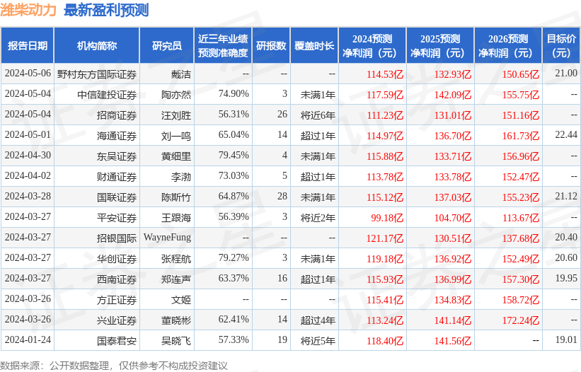 瑞银：上调潍柴动力评级至“买入” 目标价升至15.1港元