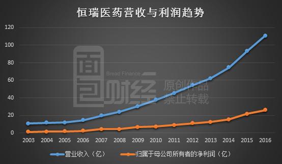 恒瑞医药赴港IPO：手持220亿欲再募资140亿 增长焦虑之下靠海外上市能否扭转局面？