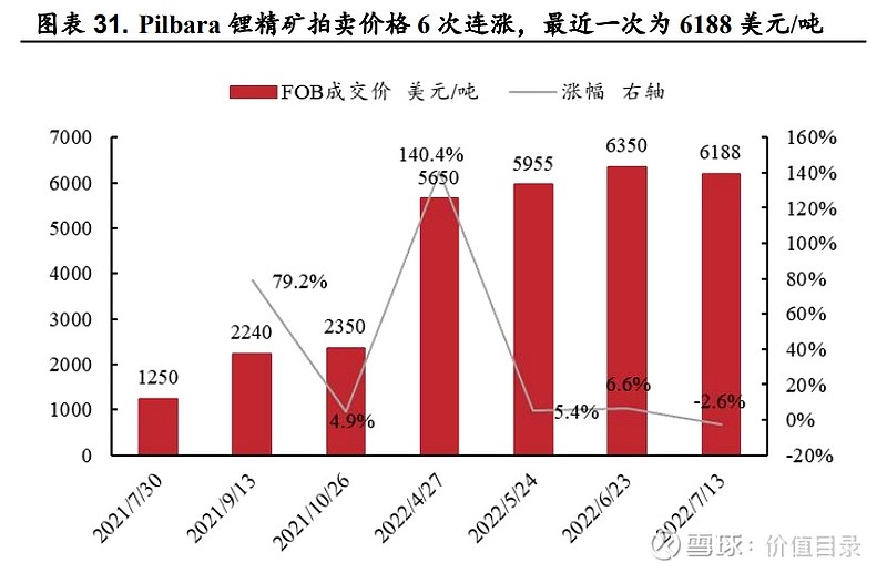 锂初创公司看好未来需求高涨