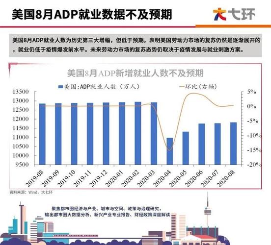 ADP数据显示美国企业新增就业12.2万人 为8月份以来最小增长