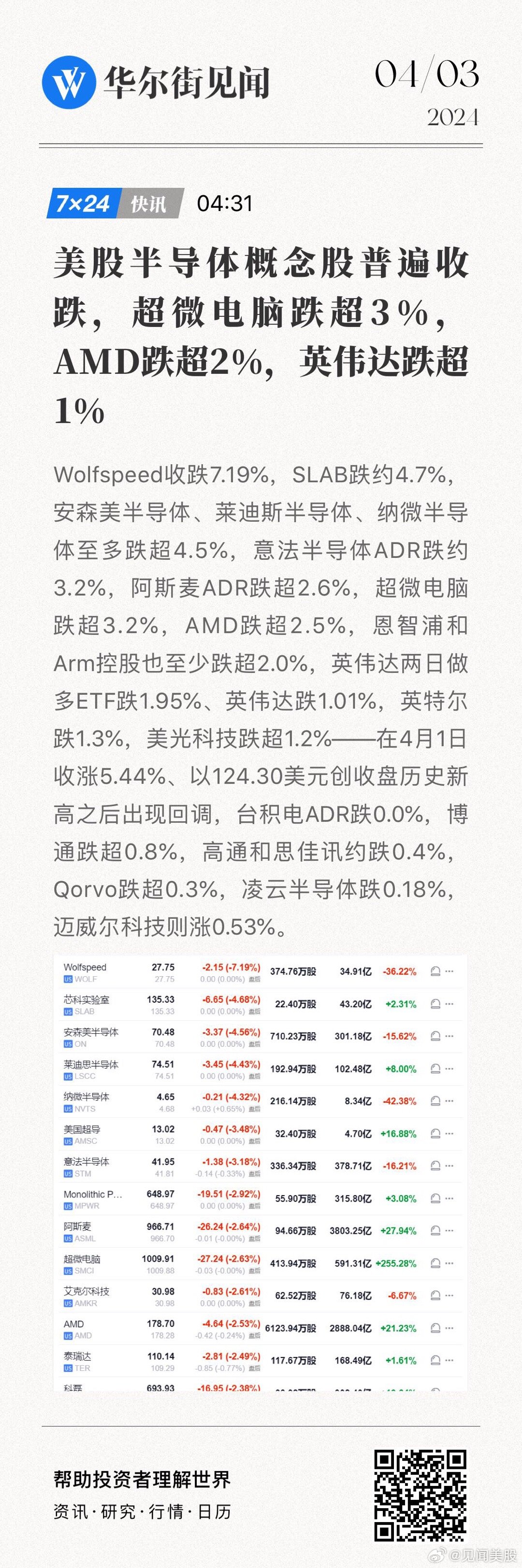 费城半导体指数跌1.3%：超微电脑、AMD跌超4%